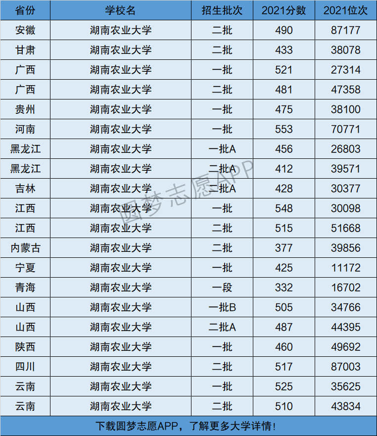 湖南農(nóng)業(yè)大學排名全國第幾-圖1