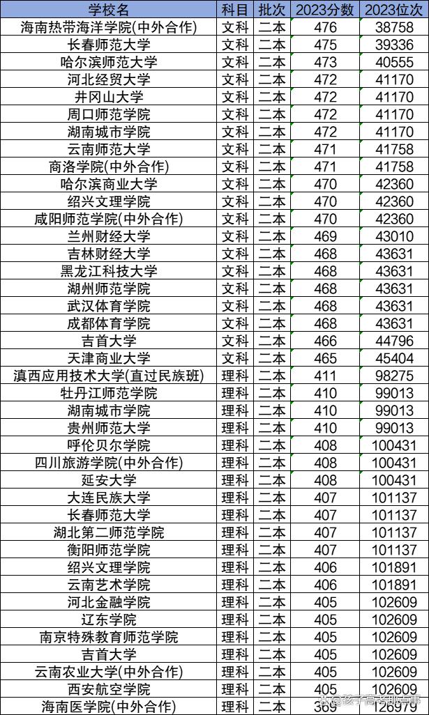 高出二本線多少分能上公辦二本-圖1
