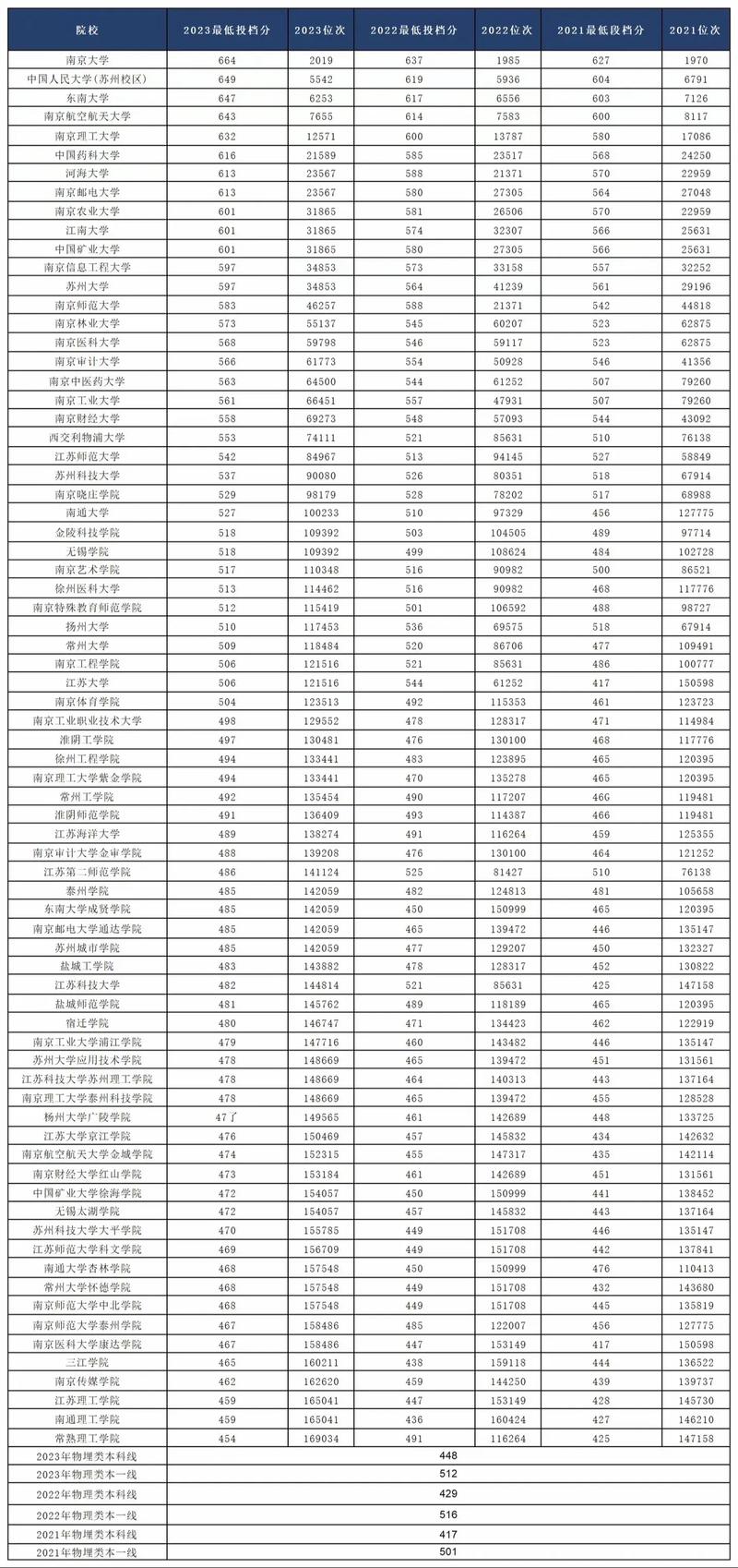 往年高考錄取分數(shù)線是多少-圖1