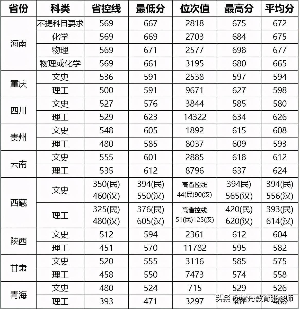 2024年武漢理工大學錄取分數線-圖1