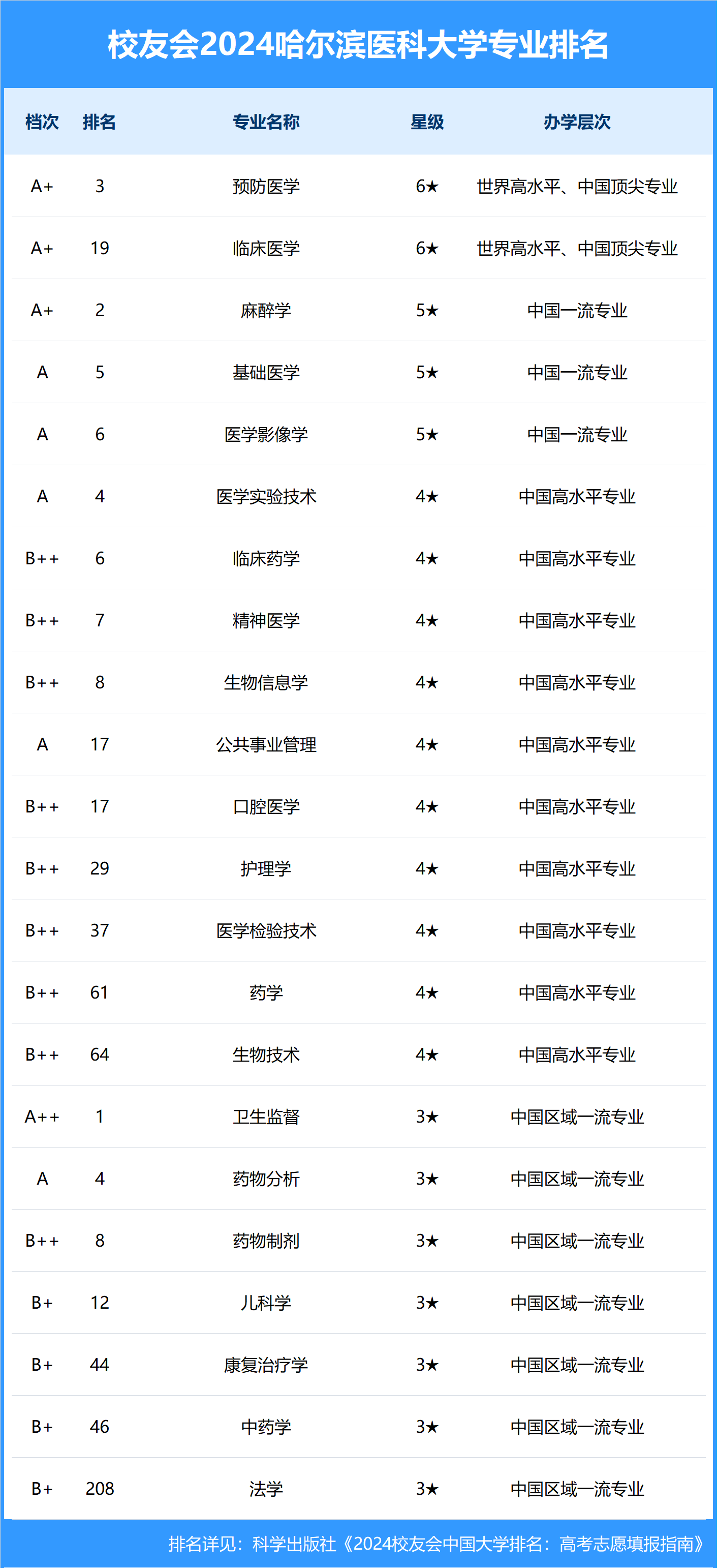 2024年哈爾濱醫科大學全國排名-圖1