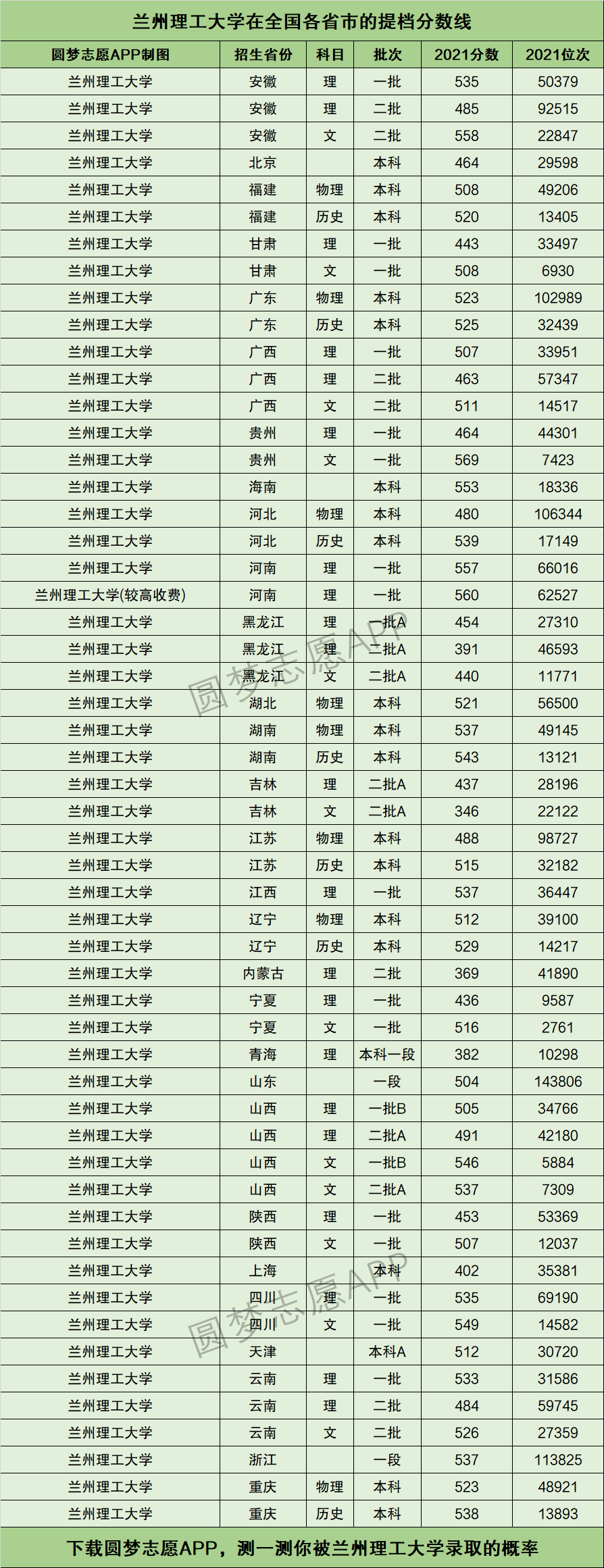 2024年蘭州理工大學分數線-圖1
