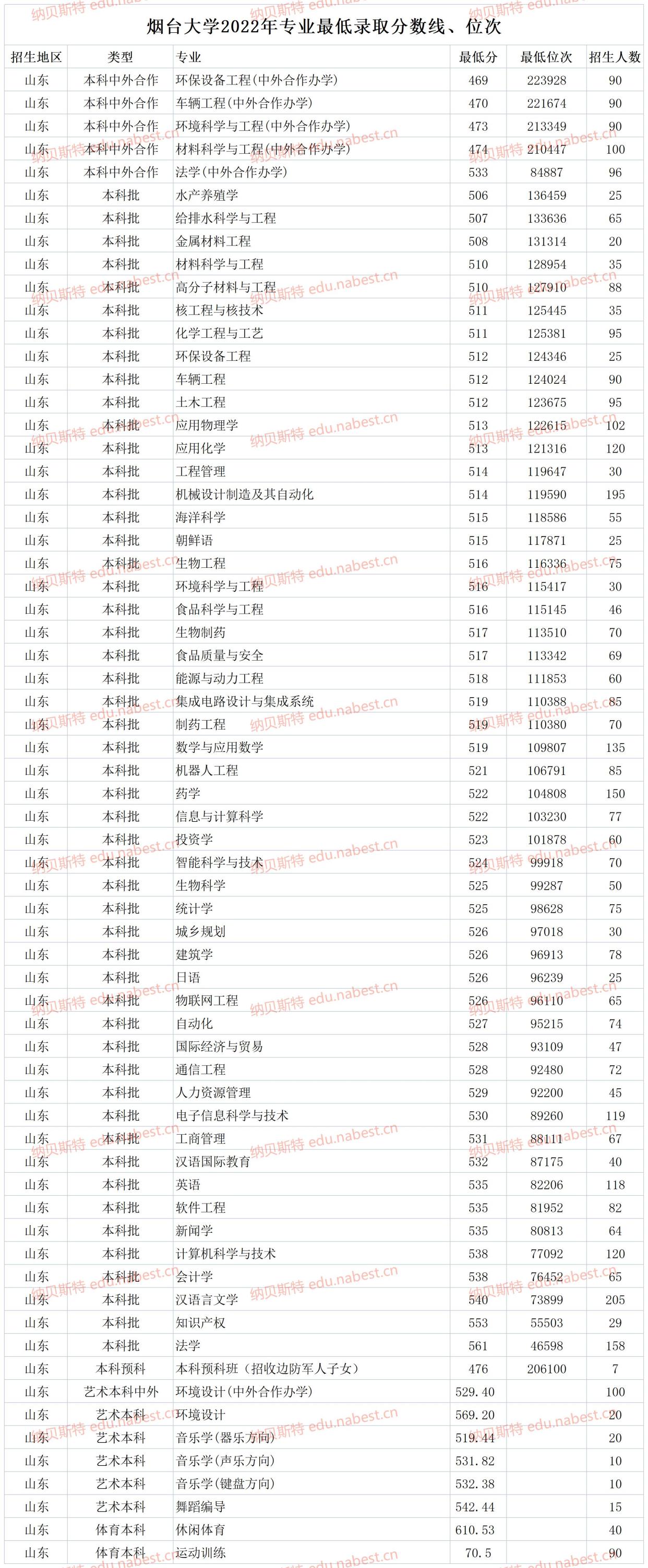 2024年煙臺大學(xué)錄取分數(shù)線-圖1