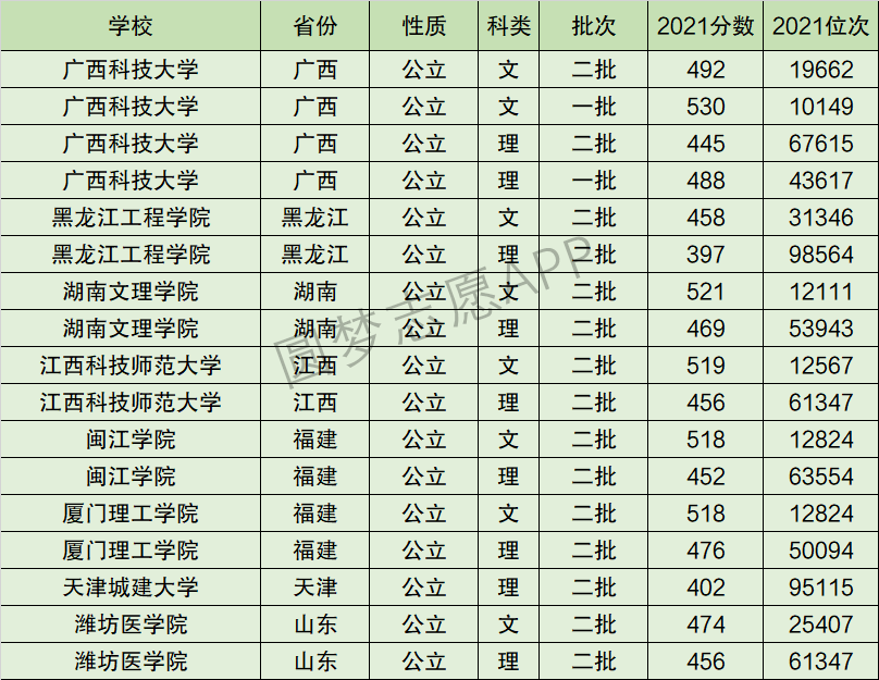 2024年廣西科技大學(xué)排名-圖1
