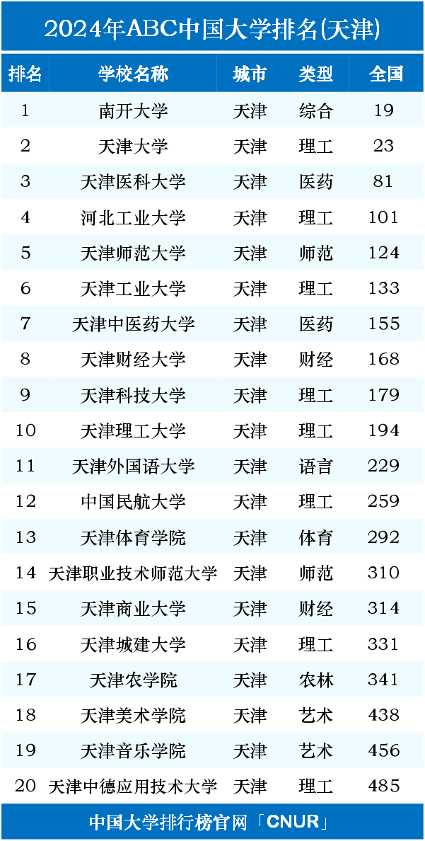 2024年天津大學排名全國幾位-圖1