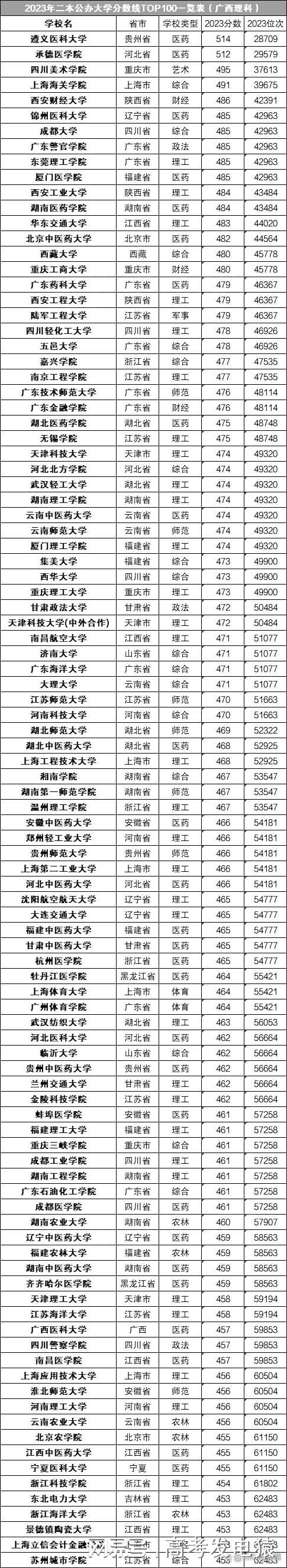 分數(shù)低但不錯的二本大學（適合撿漏）-圖1