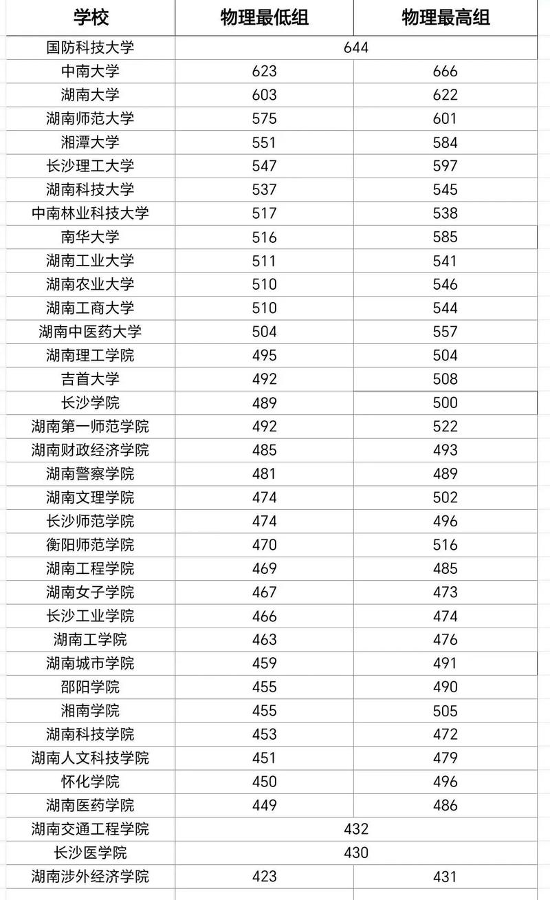 湖南歷年高考錄取分數線一覽表-圖1