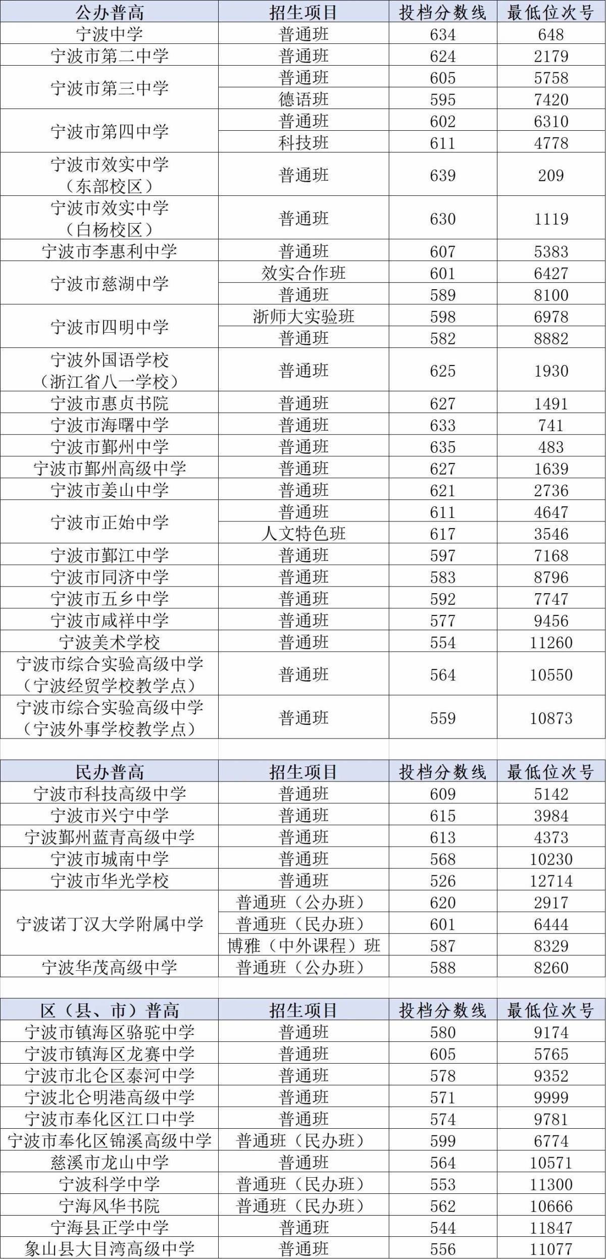 2024年寧波重點高中排名一覽表-圖1