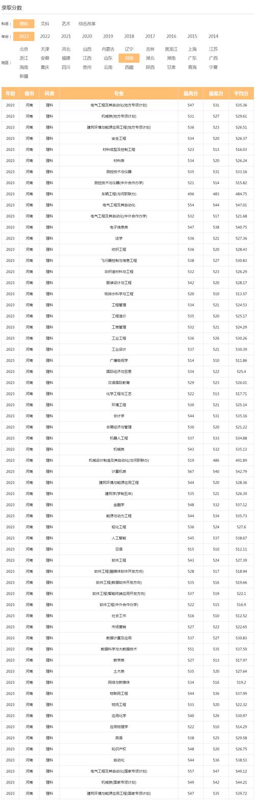 2024年中原工學(xué)院分?jǐn)?shù)線-圖1