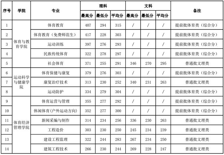廣西體育高等專科學(xué)校錄取分?jǐn)?shù)線2024年-圖1