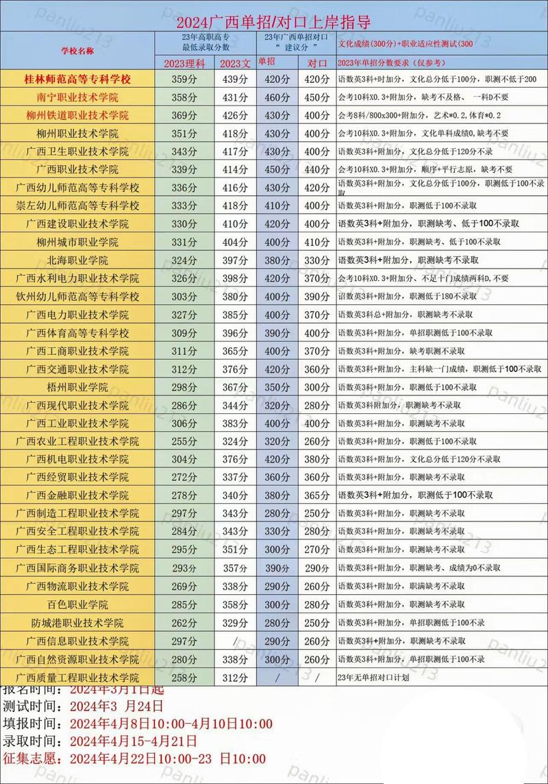 2024年桂林師范大學錄取分數線是多少分 是一本還是二本-圖1