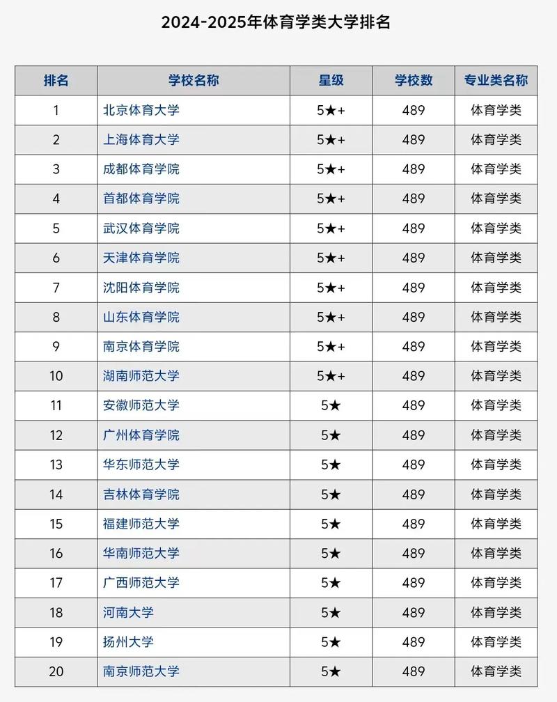 2024年北京體育大學排名第幾-圖1