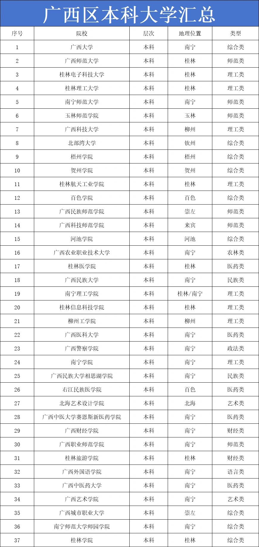 2024年廣西大學排名榜名單-圖1