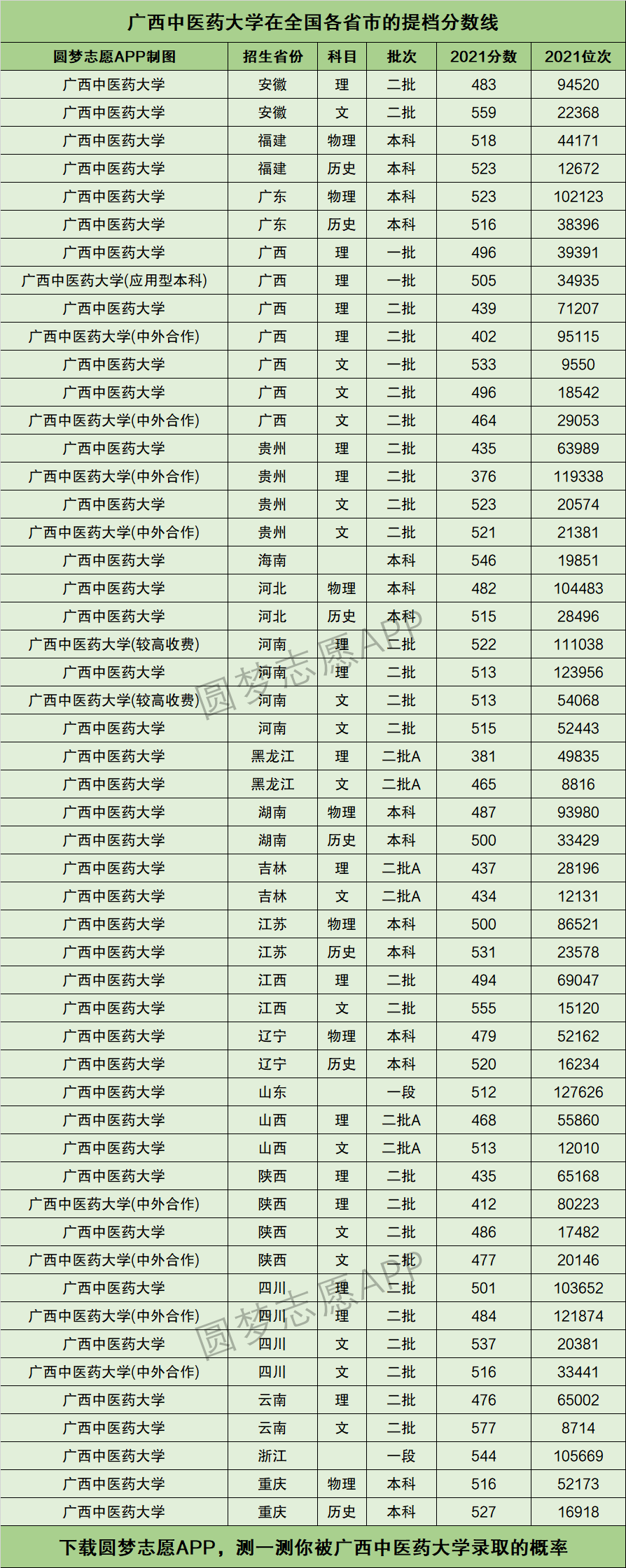 2024年廣西中醫藥大學排名-圖1