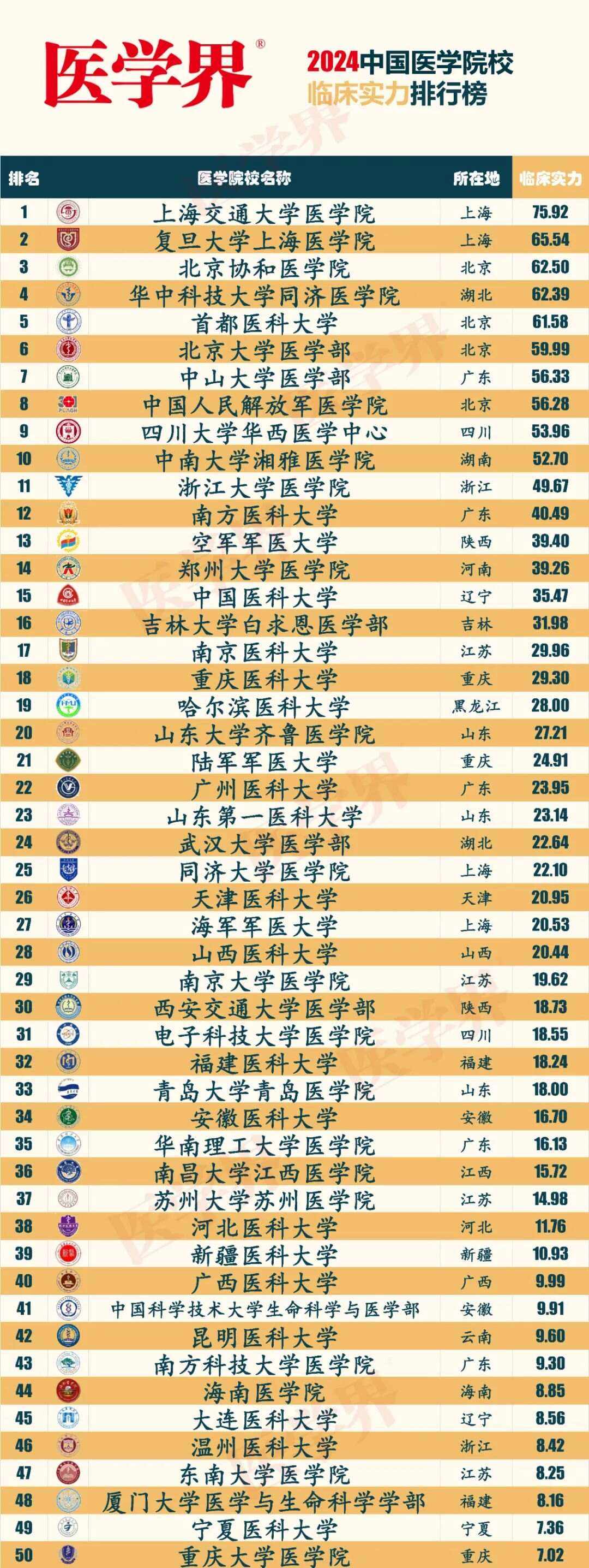 2024年醫科大學實力全國排名-圖1
