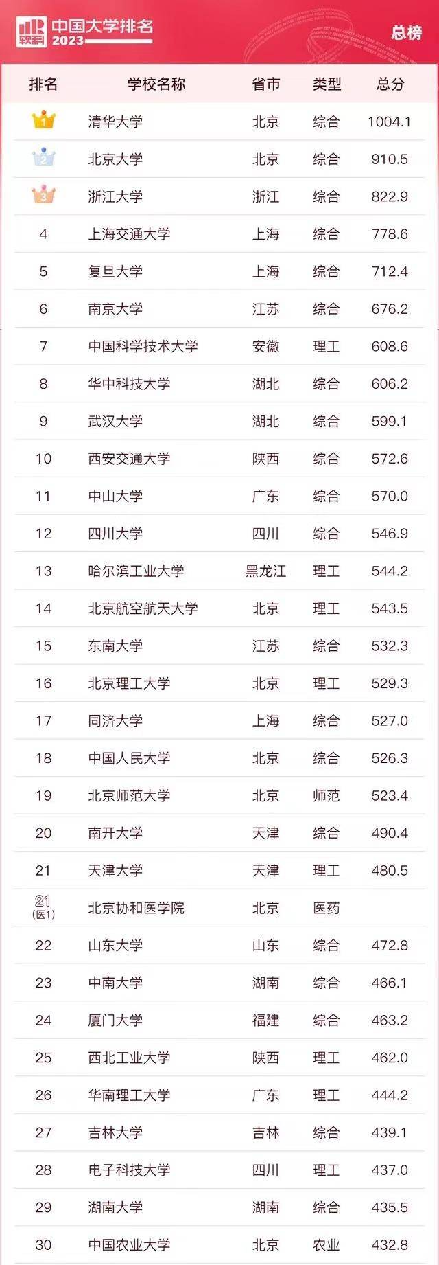 華南理工在985里面強不強 是末尾嗎-圖1