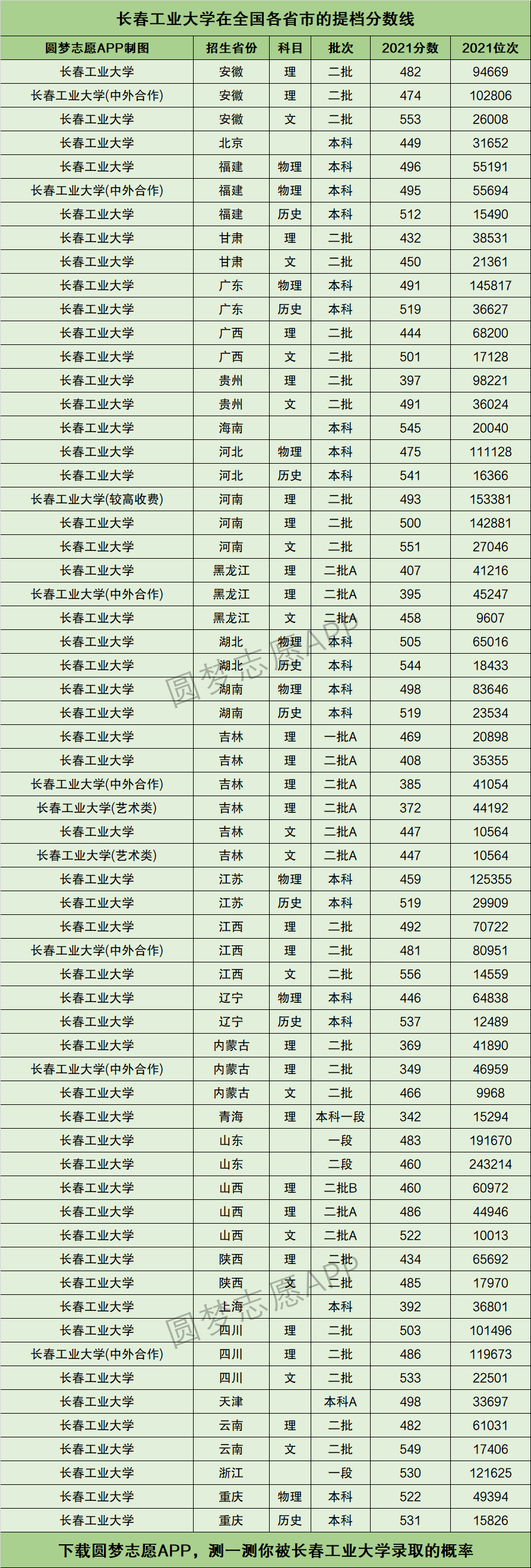 2024年長春工業大學排名-圖1