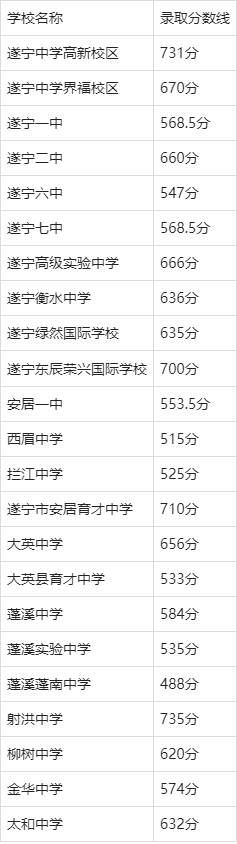 2024年遂寧高中學(xué)校排名前十-圖1