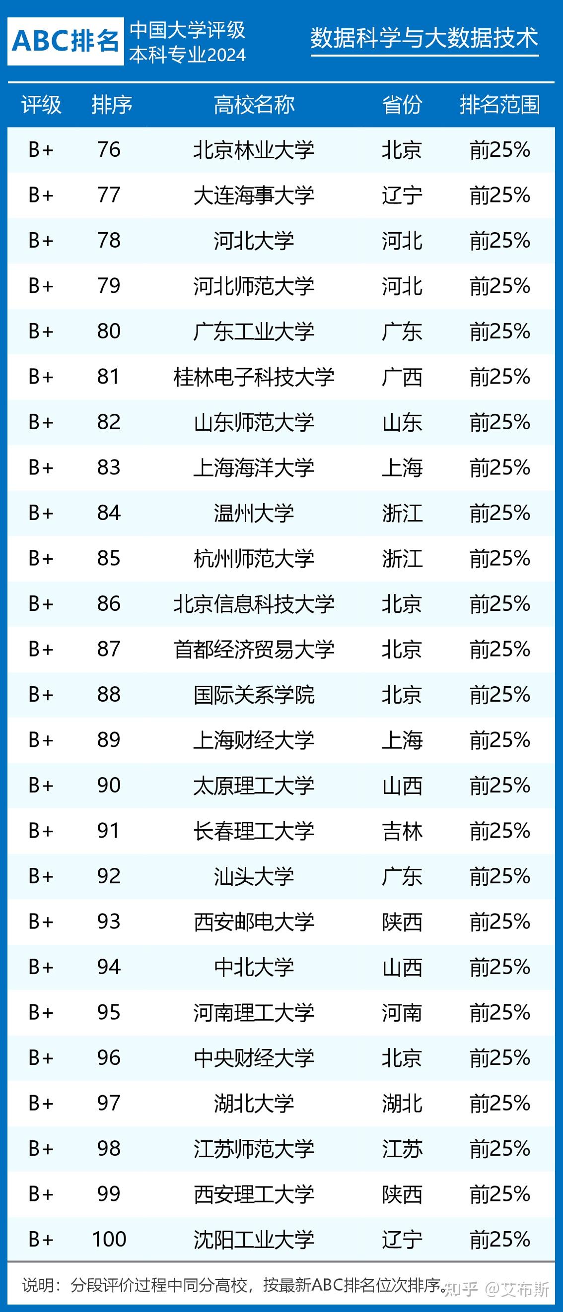 2024年數據科學與大數據技術專業排名-圖1