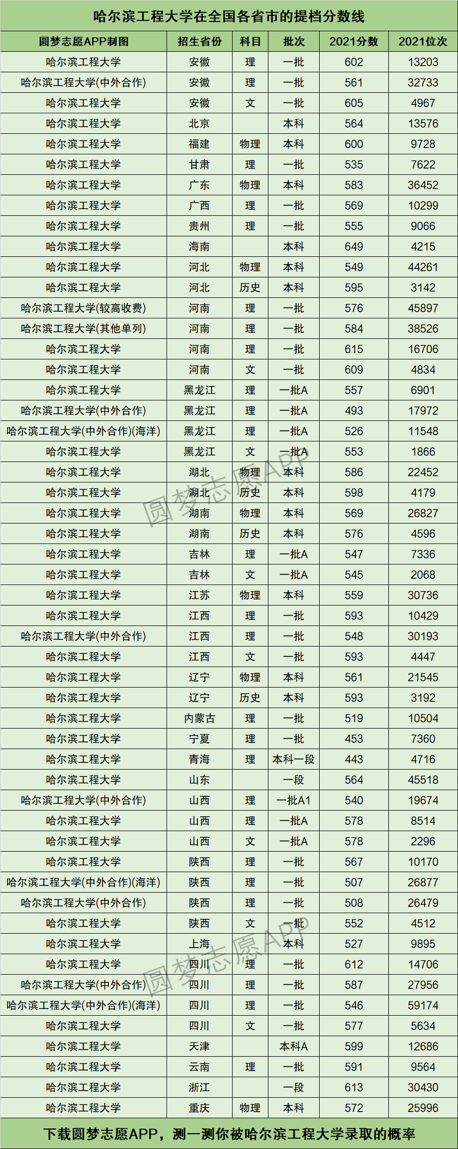 2024年哈爾濱工程大學分數線-圖1