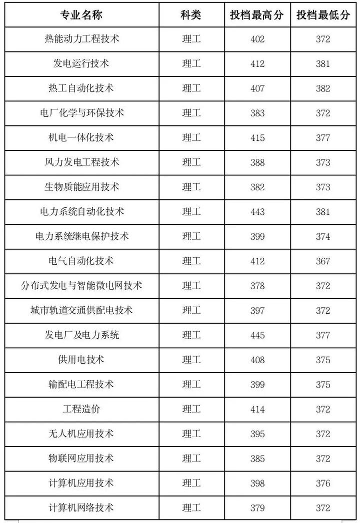 2024年江西電力職業技術學院錄取分數線-圖1
