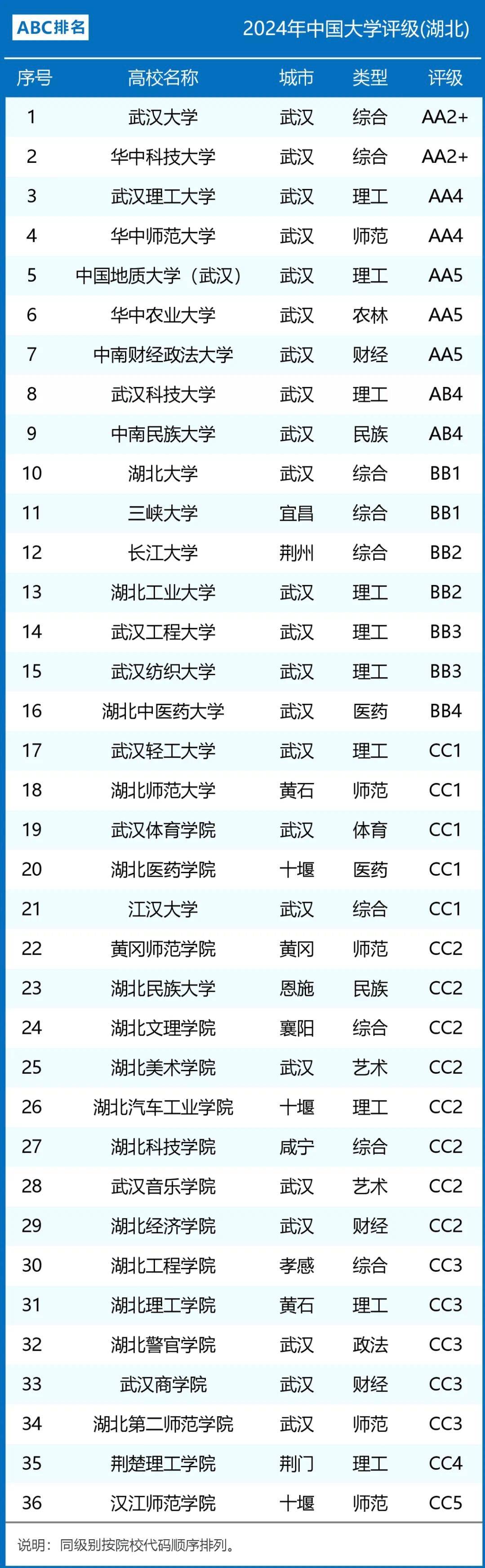 2024年湖北大學全國排名-圖1
