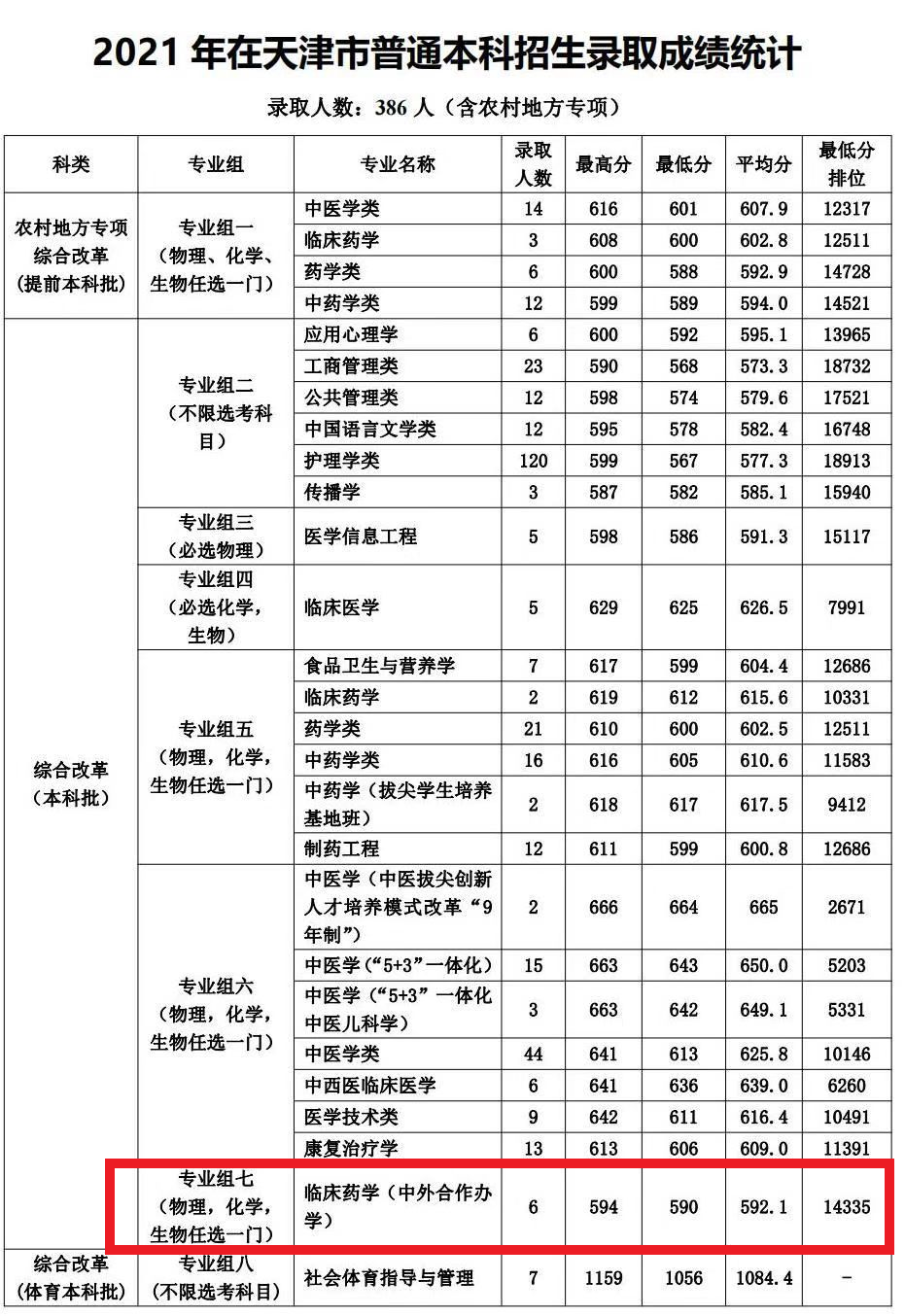 2024年天津中醫藥大學錄取分數線-圖1