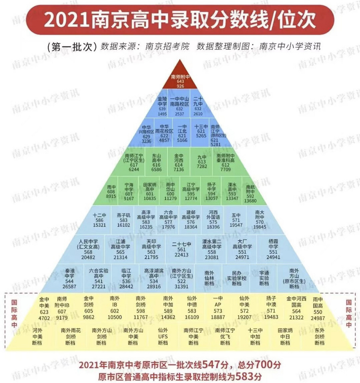 2024年南京3+2學(xué)校錄取分?jǐn)?shù)線-圖1