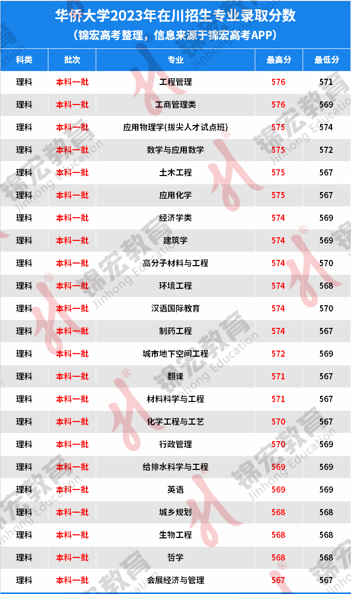2024年華僑大學錄取分數線-圖1