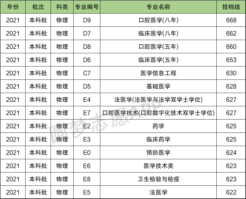 2024年華西醫科大學錄取分數線-圖1