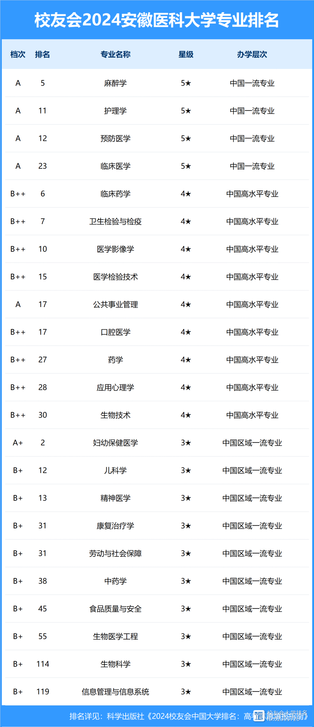 2024年安徽醫(yī)科大學(xué)排名-圖1