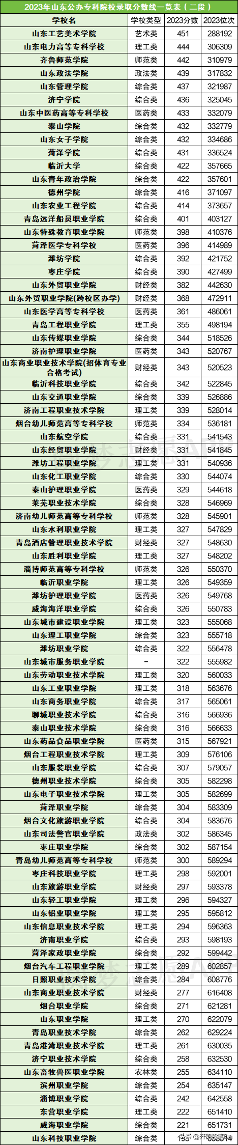 2024年山東公辦?？茖W校排名-圖1