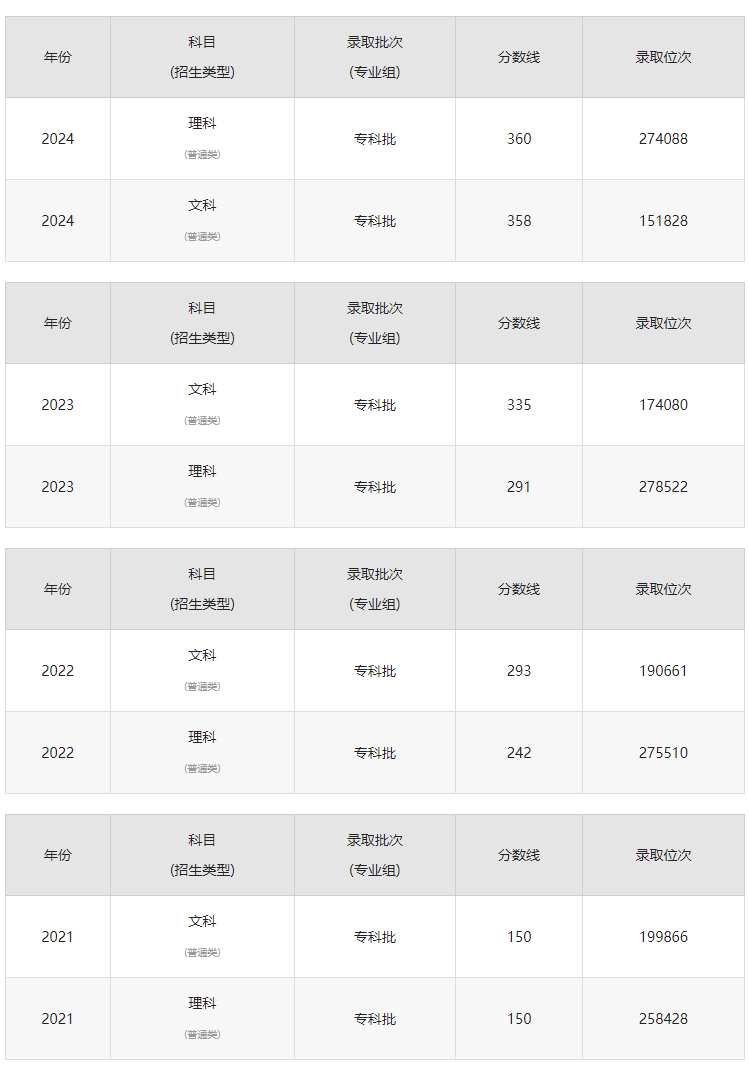 2024年哈爾濱職業技術學院分數線-圖1