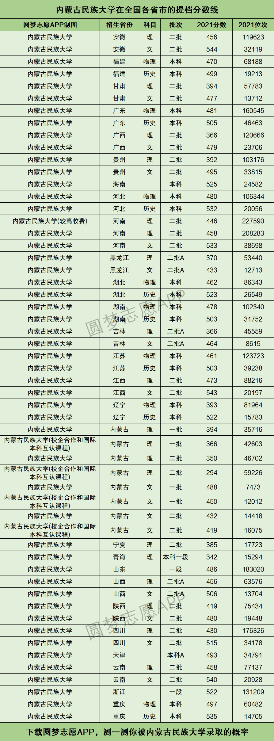 2024年內(nèi)蒙古民族大學(xué)錄取分?jǐn)?shù)線-圖1