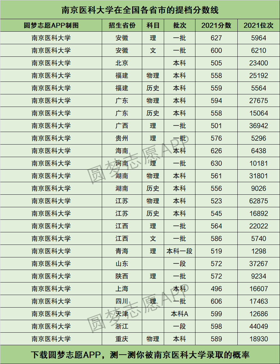 2024年南京醫科大學全國排名-圖1