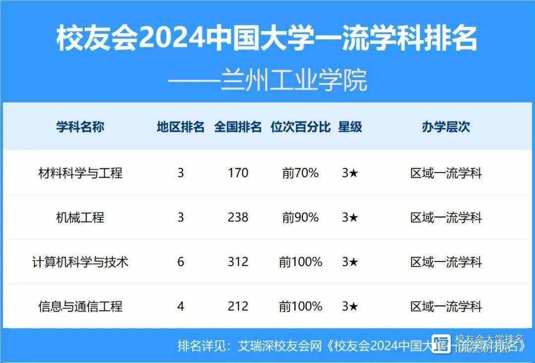 2024年蘭州工業(yè)學(xué)院排名-圖1