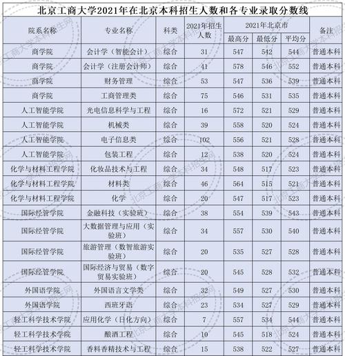 2024年北京工商大學(xué)錄取分?jǐn)?shù)線-圖1