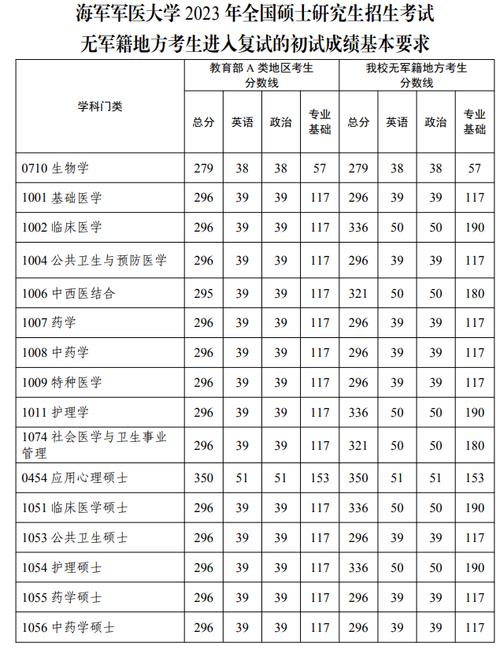 2024年海軍軍醫大學錄取分數線-圖1