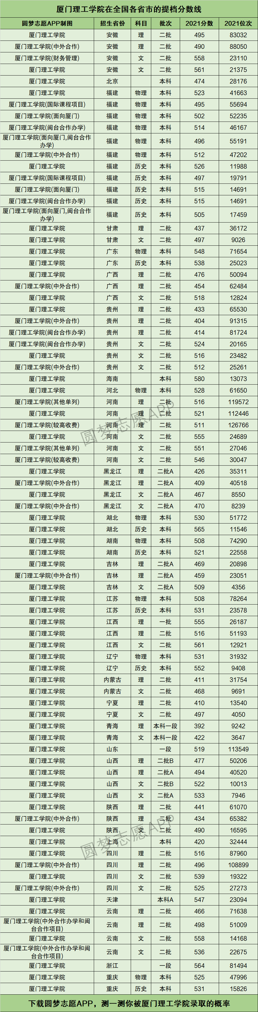 2024年廈門(mén)理工學(xué)院全國(guó)排名-圖1