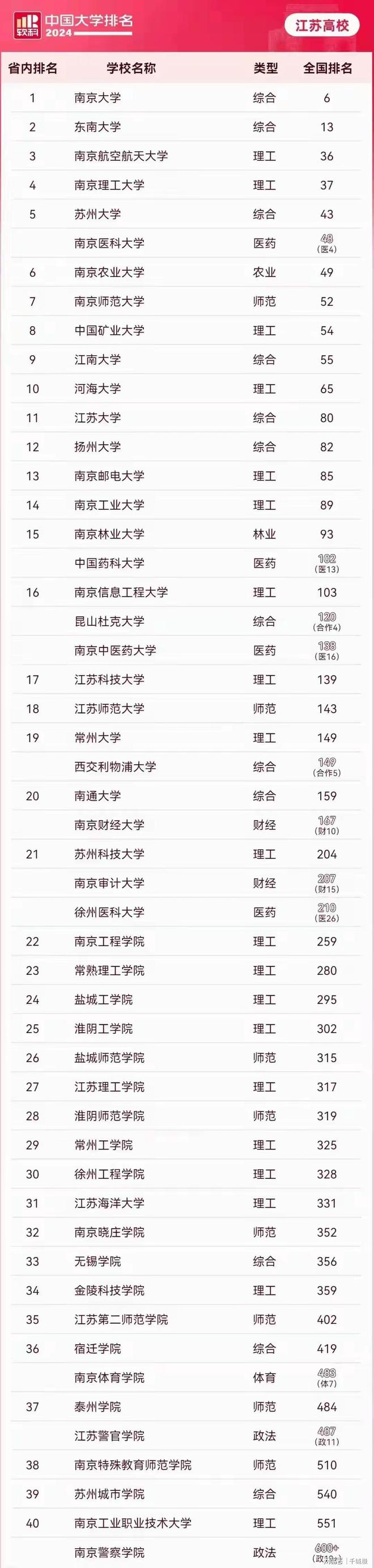2024年江蘇醫(yī)學(xué)類大學(xué)排名-圖1