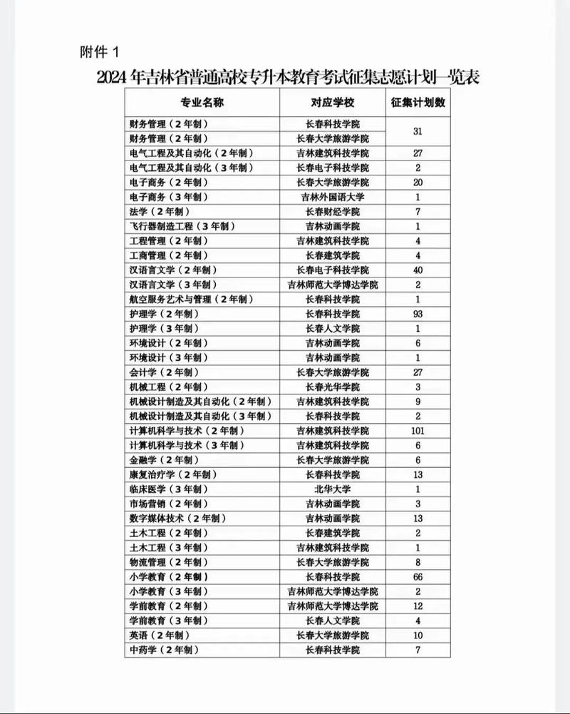 2024年吉林省專科學校排名及分數線-圖1