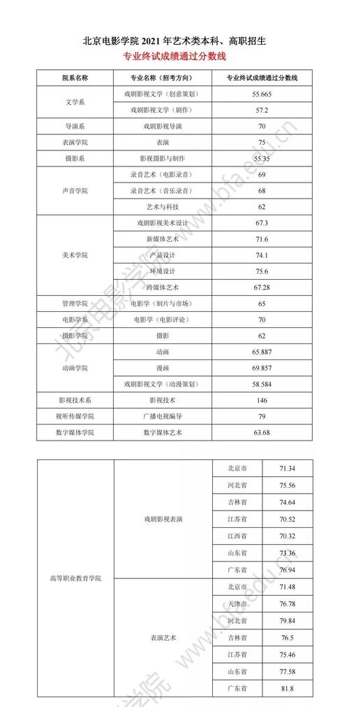 2024年北京電影學(xué)院表演系分?jǐn)?shù)線(xiàn)-圖1