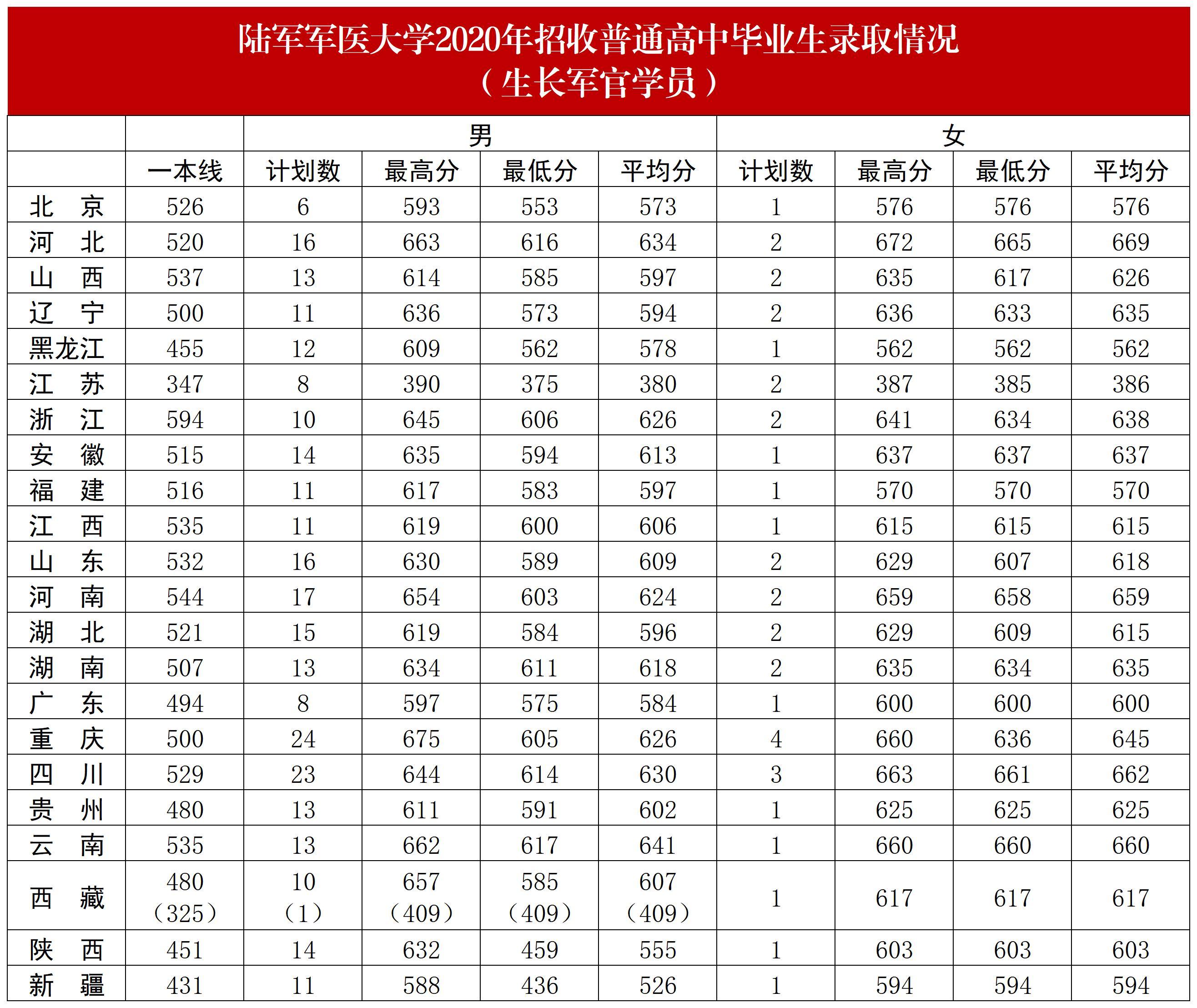 2024年陸軍軍醫大學分數線-圖1