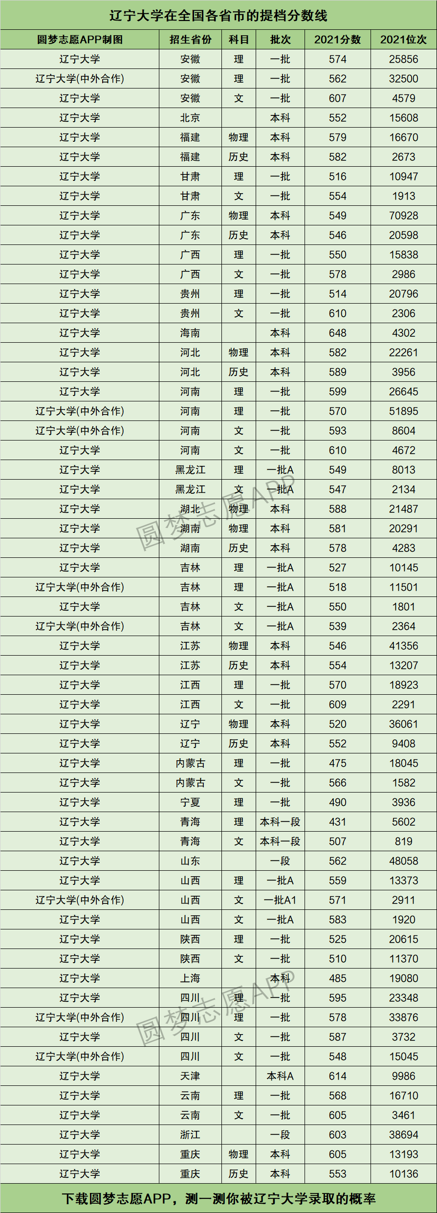 2024年遼寧大學錄取分數線-圖1