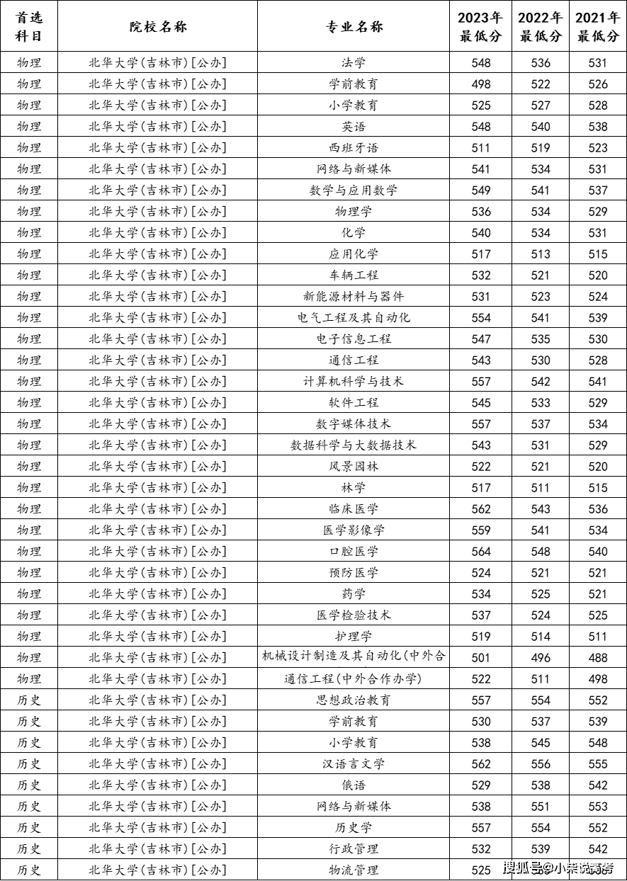 2024年北華大學錄取分數線-圖1