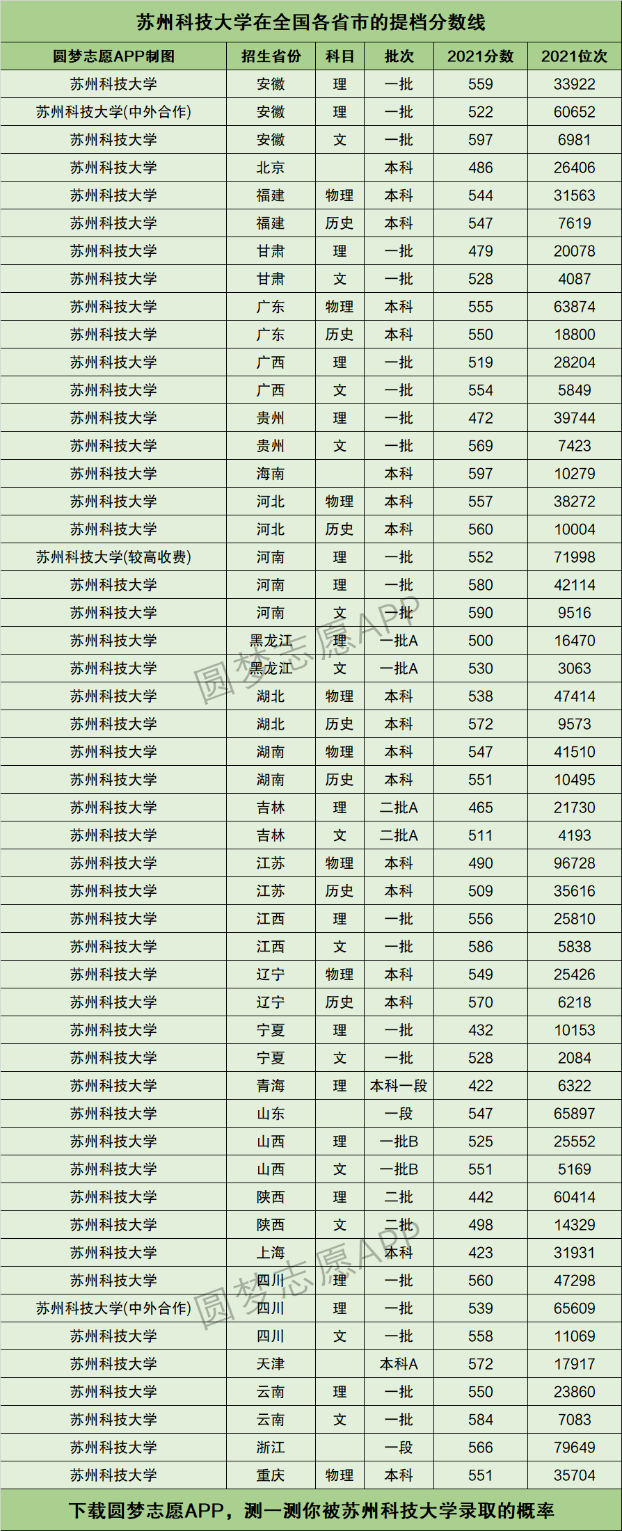 2024年蘇州科技大學(xué)全國排名-圖1