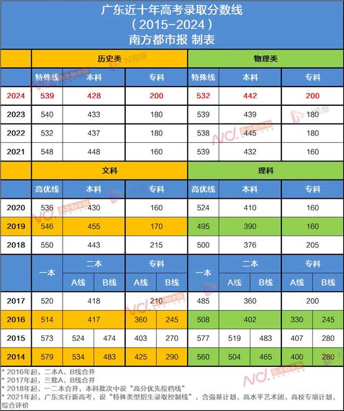 廣東高考歷年分數線-圖1