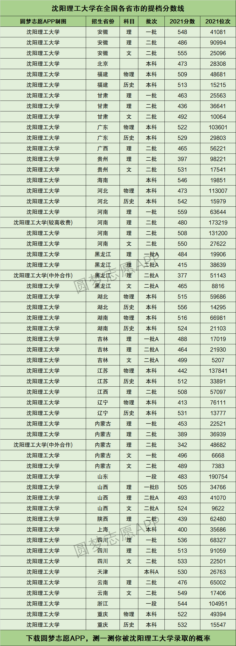 2024年沈陽理工大學排名-圖1