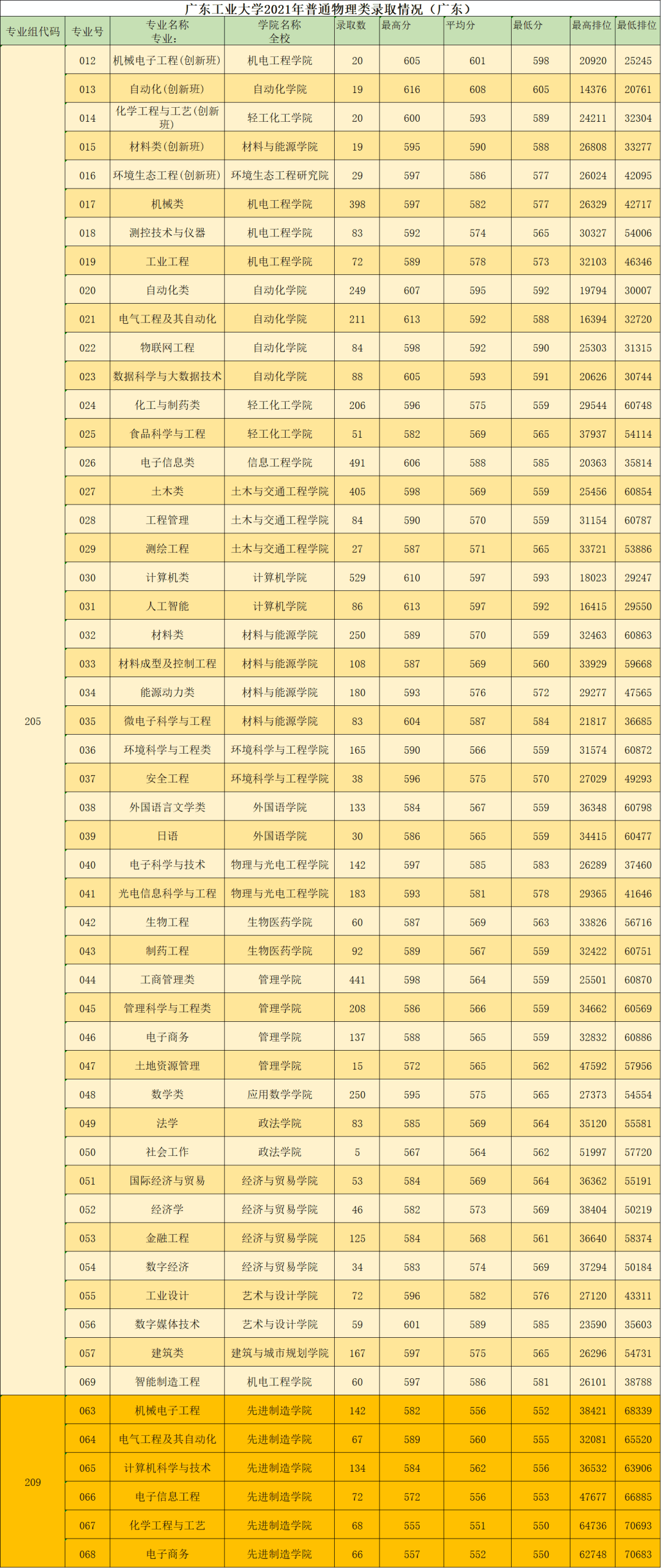 2024年廣東工業(yè)大學(xué)全國(guó)排名-圖1