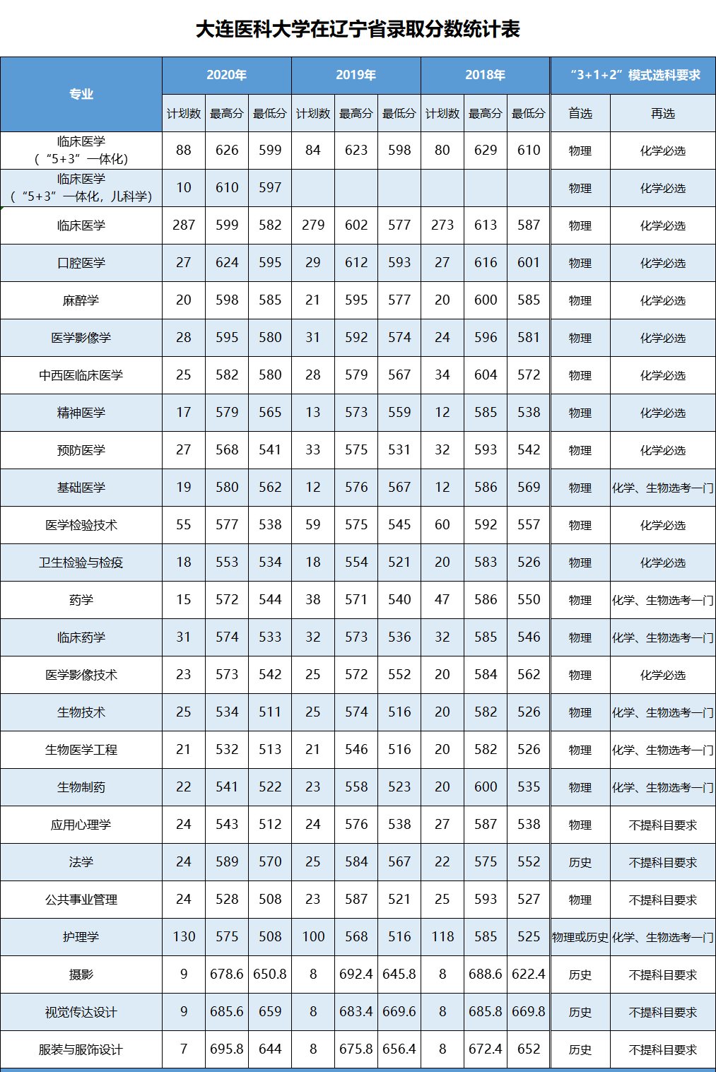 2024年大連醫科大學護理專業錄取分數線-圖1
